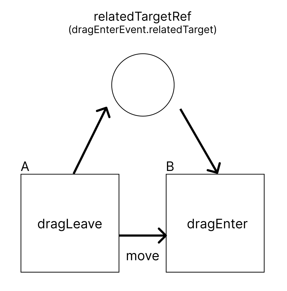 A에서 B로 드래그 이벤트가 이동하면서 ref를 사용하여 만든 임의의 relatedTargetRef을 결정하고 참조하는 방법을 보여주는 다이어그램, A에서 DragLeave이벤트가 발생하면 relatedTargetRef에 이벤트의 target을 할당하고 B에서 DragEnter이벤트가 발생하면 relatedTargetRef을 참조하여 relatedTarget을 찾는다.