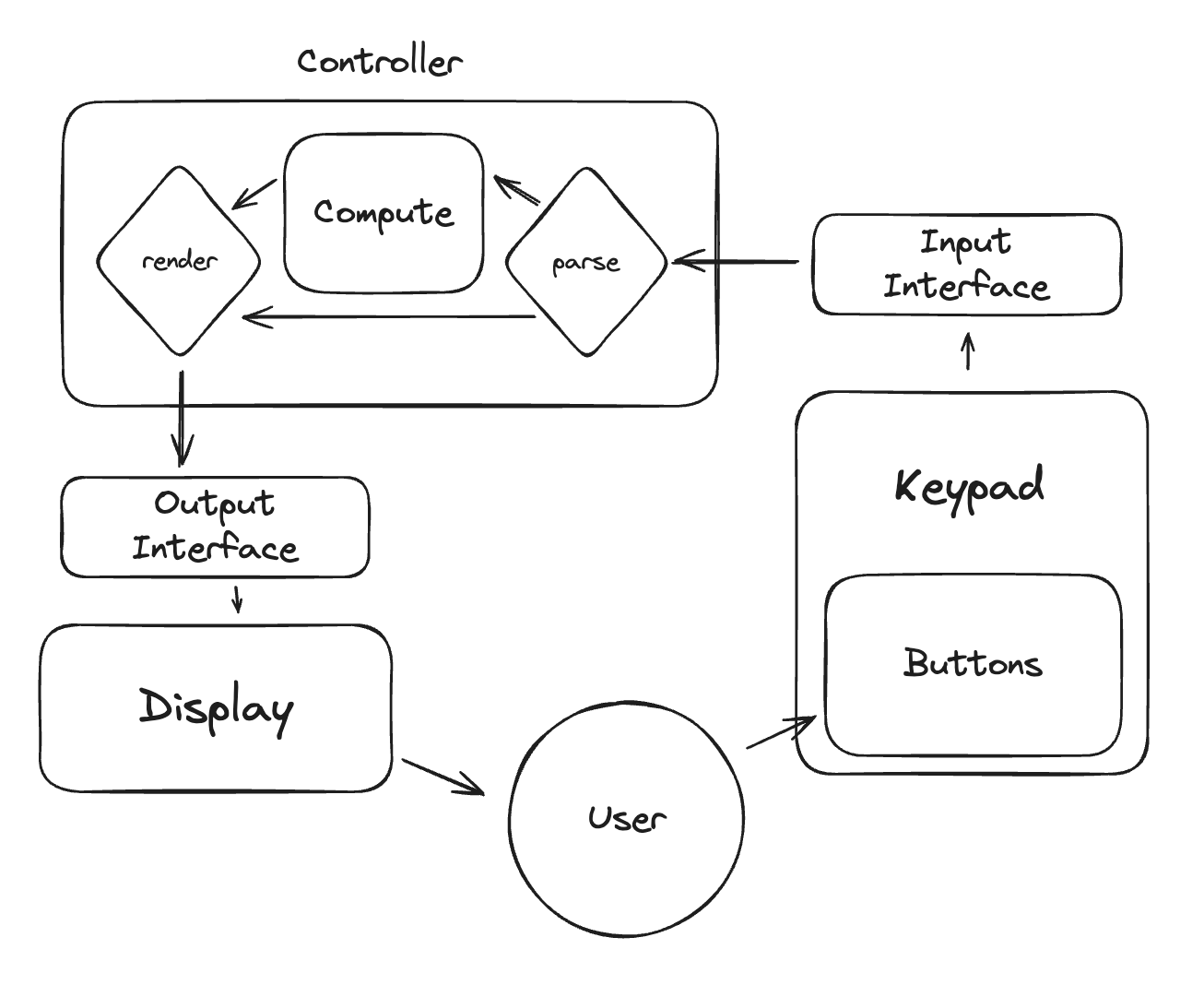 Controller의 parse, compute, render 과정을 추가한 도표